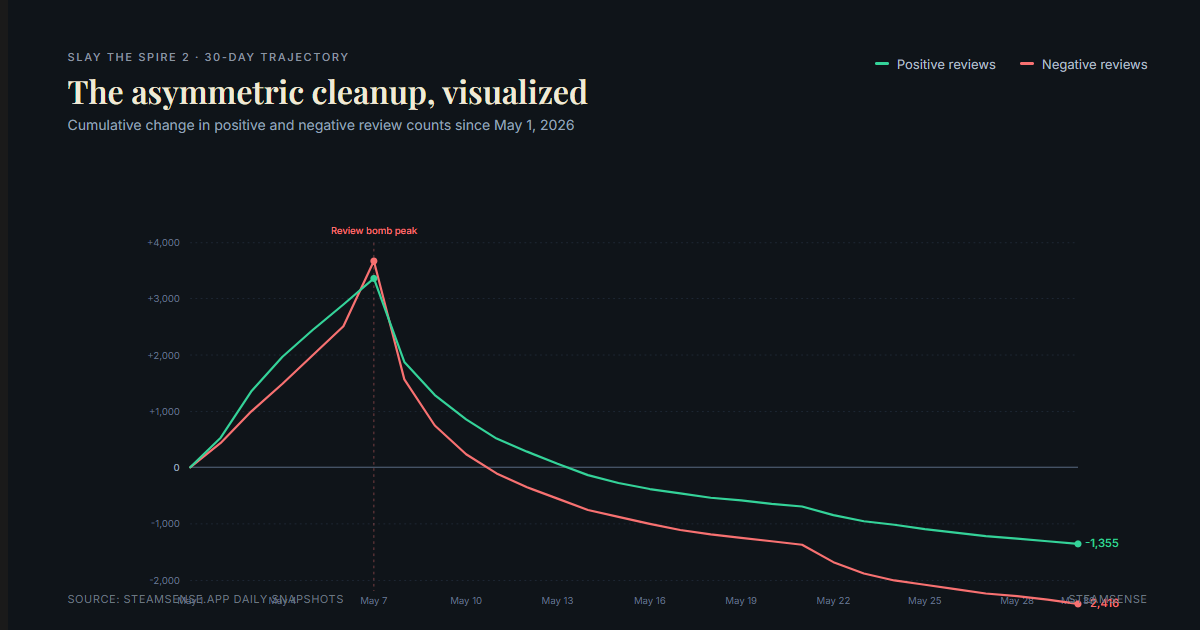 Daily change in Slay the Spire 2's total review count, May 1 to May 30, 2026. Six days of growth, then a sudden cliff on May 8, followed by three weeks of slow drainage.